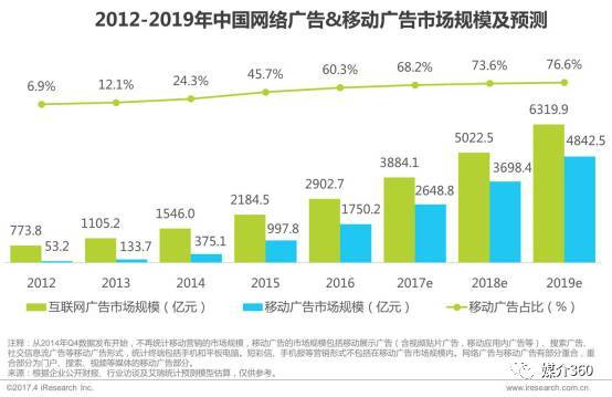 2017全球及中国广告市场各媒体预算分布